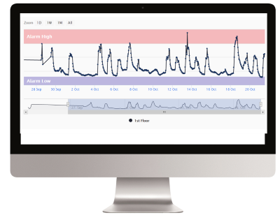 Co2 chart and dashboard