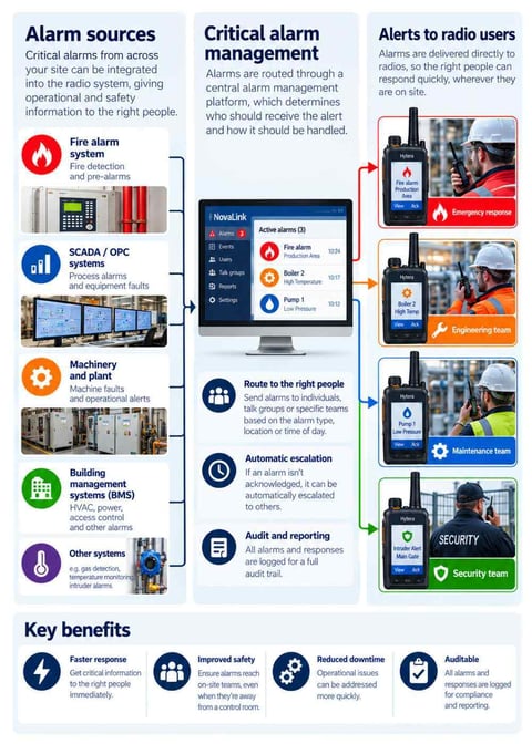 Two way radio and Critical Alarm Management Infographic