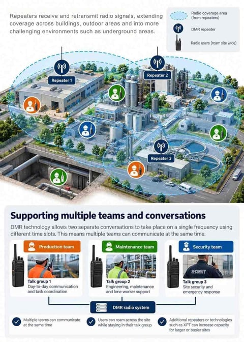 Extending radio coverage and capacity infographic