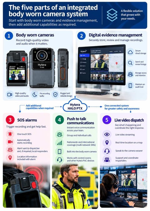 An infographic showing an integrated body worn camera system