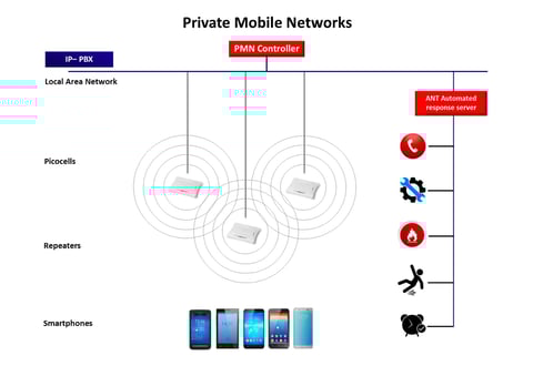 Private Mobile Network schematic