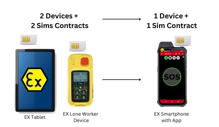 Reduce devices from 2 to 1-1