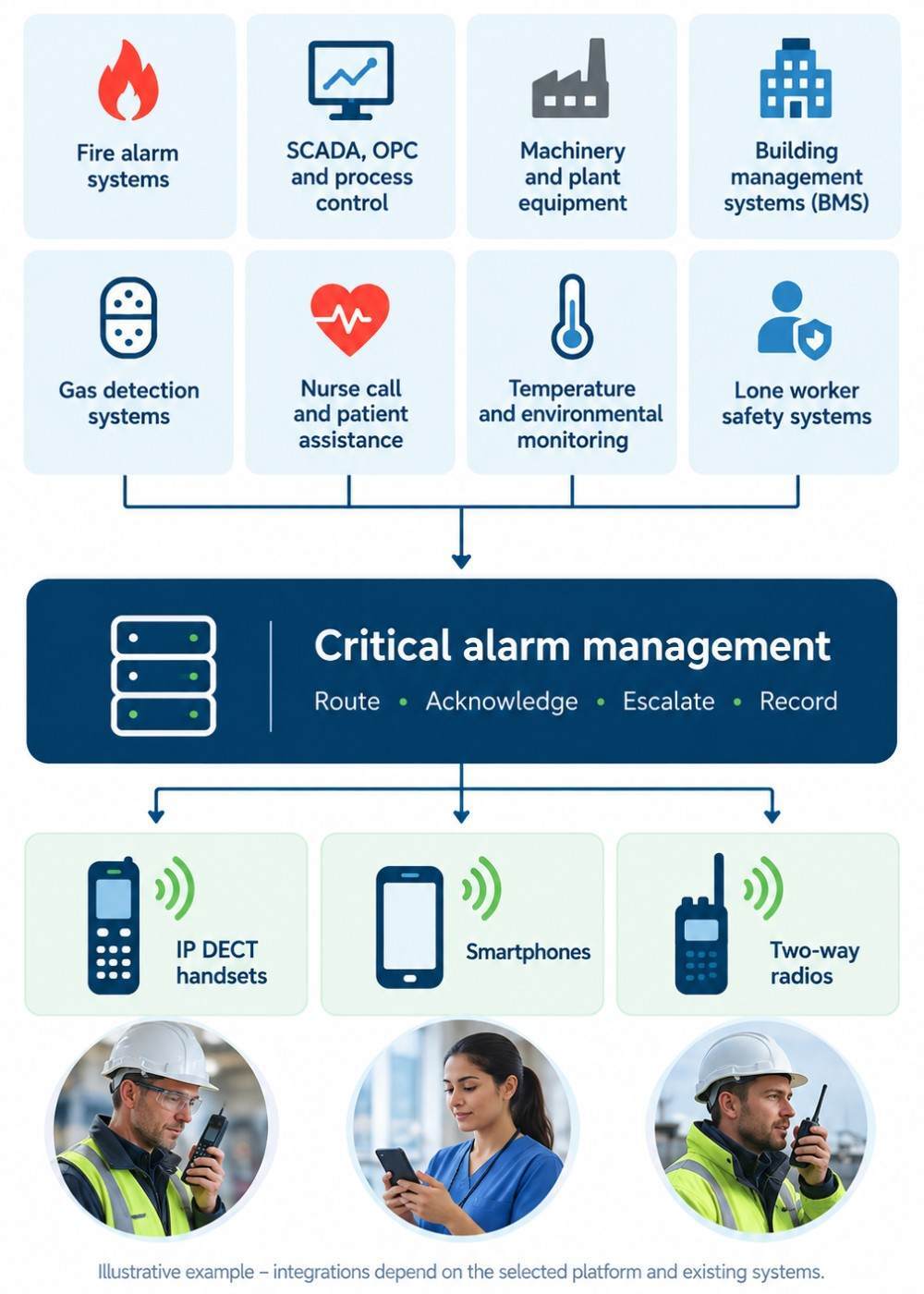 A diagram showing how alarms are routed through to responders handsets