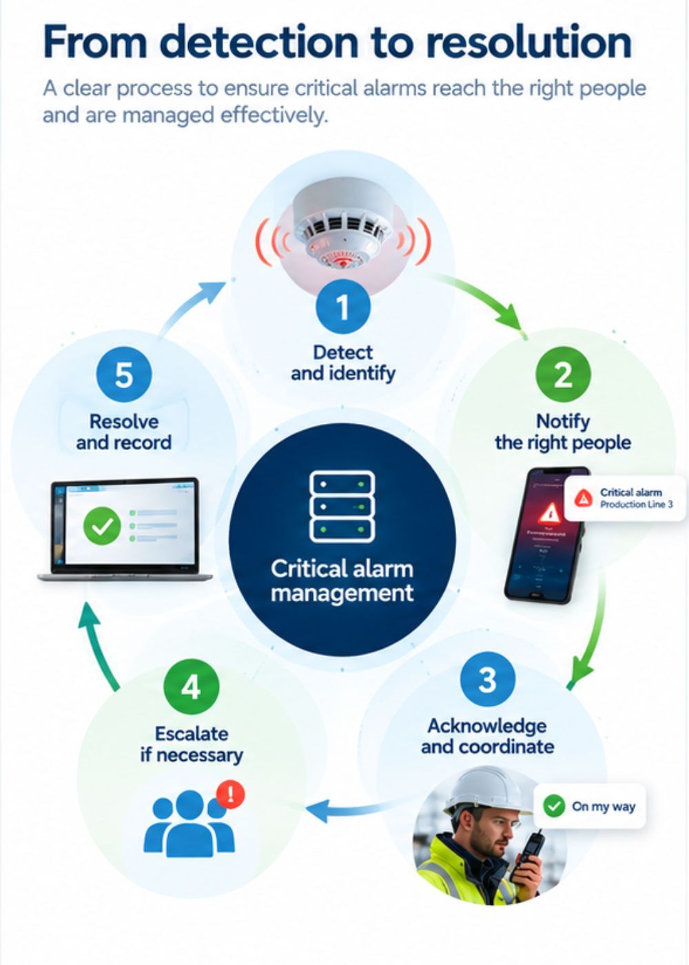 A diagram showing how alarms are detected and managed